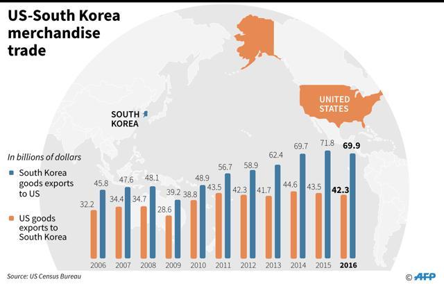 US seeks to renegotiate free trade deal with South Korea | World News