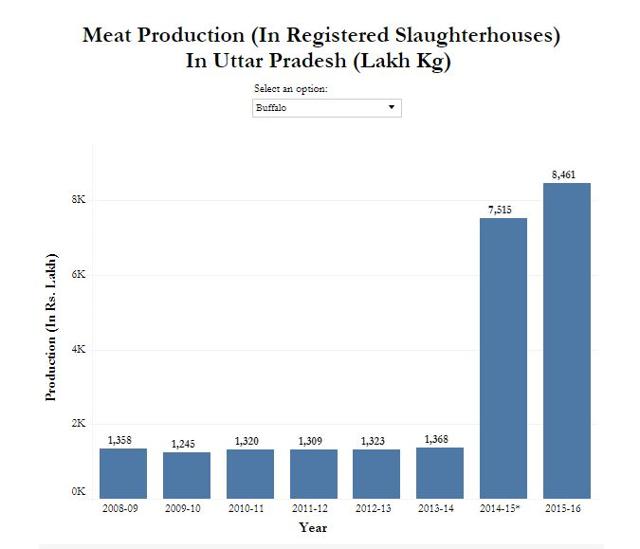 Source: Animal Husbandry Department, Uttar Pradesh