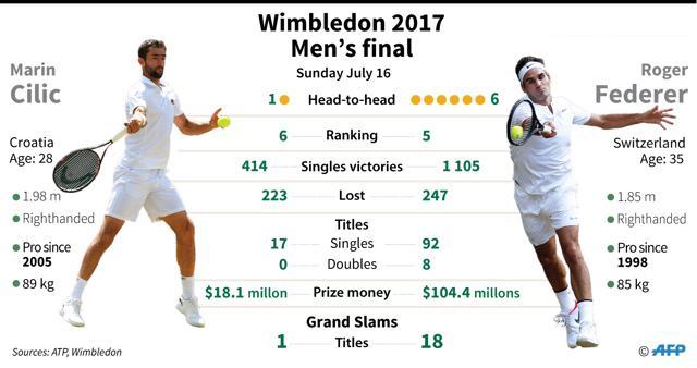 Roger Federer leads Marin Cilic in head to head. (AFP) Roger Federer leads Marin Cilic in head to head. (AFP)