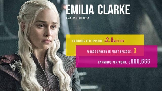 Game of Thrones: Emilia Clarke made $2.6mn for saying just 3 words ...