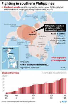 Map of Mindanao island in southern Philippines, locating Marawi, where clashes between Islamist fighters and government troops have left more than 600 dead since May 23. Includes data on people and families displaced. (AFP) Map of Mindanao island in southern Philippines, locating Marawi, where clashes between Islamist fighters and government troops have left more than 600 dead since May 23. Includes data on people and families displaced. (AFP)