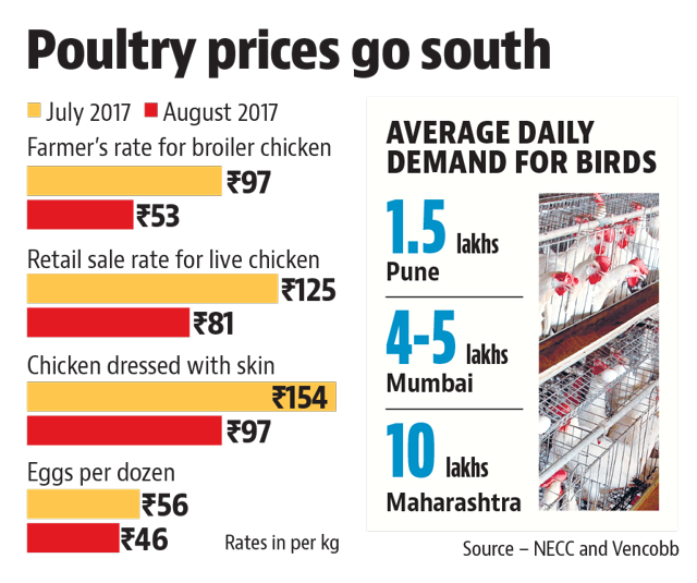 Deepak Chavan, expert from poultry sector, said that though the poultry production was mainly in rural areas, the consumption was concentrated more in Mumbai, Pune and Nashik. (HT)