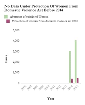 Ten Years Of Domestic Violence Act Dearth Of Data Delayed Justice Hindustan Times