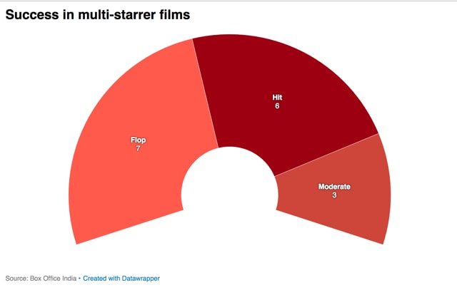 Source: Box Office India Source: Box Office India