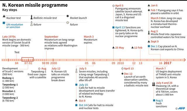 Key developments in North Korea's missile programme since the 1970s. (AFP) Key developments in North Korea's missile programme since the 1970s. (AFP)