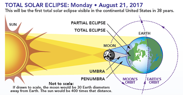 Diagram showing the Earth-sun-moon geometry of a total solar eclipse. (Eclipse2017.nasa.gov) Diagram showing the Earth-sun-moon geometry of a total solar eclipse. (Eclipse2017.nasa.gov)