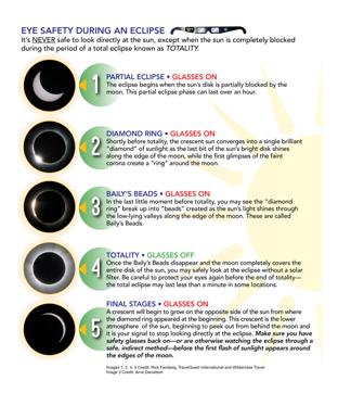 This list released by Nasa describes when to wear your glasses and when you can safely look at the eclipse. (Eclipse2017.nasa.gov) This list released by Nasa describes when to wear your glasses and when you can safely look at the eclipse. (Eclipse2017.nasa.gov)