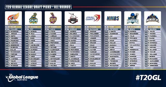 The South Africa T20 Global League saw 128 players being selected for the inaugural edition of the tournament. (Hindustan Times) The South Africa T20 Global League saw 128 players being selected for the inaugural edition of the tournament. (Hindustan Times)