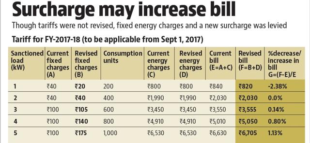 The tariffs were not revised as such, but the new order levied a pension surcharge and revised fixed energy rates. (HT) The tariffs were not revised as such, but the new order levied a pension surcharge and revised fixed energy rates. (HT)