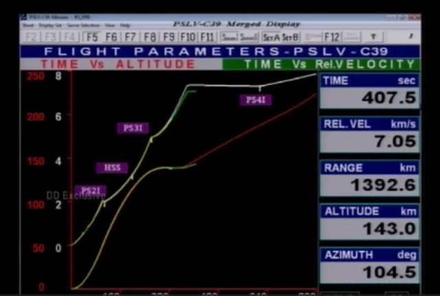 Flight parameters of the satellite.