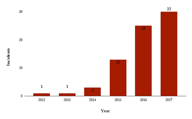 Incidence Of Cow-Related Violence In India (2010-2017)