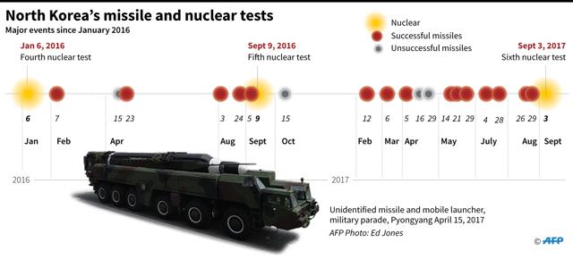 Timeline of nuclear and major missile tests in North Korea since January 2016. Timeline of nuclear and major missile tests in North Korea since January 2016.