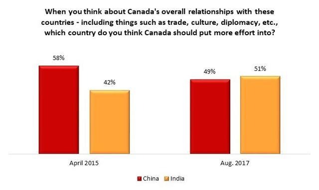 Asked which of Asia’s two largest countries Canada should build stronger ties with, 51% of Canadians opted for India. (Angus Reid Institute)