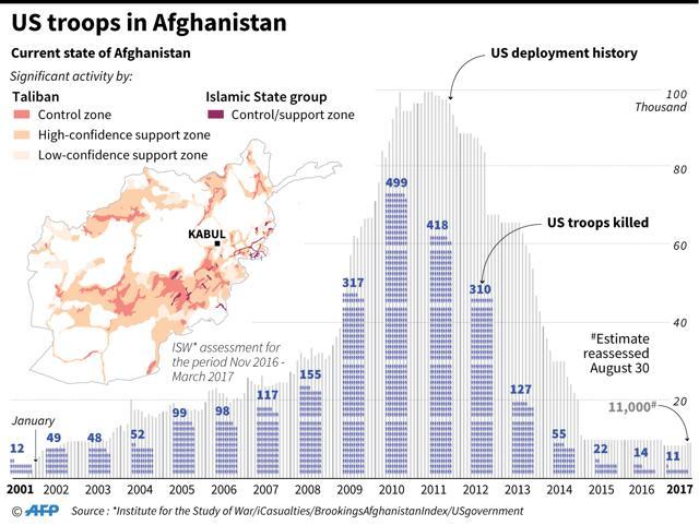 Graphic on US troop deployment and death toll in Afghanistan since 2001, plus map showing the latest assessment of Taliban and Islamic State presence in the country. (AFP) Graphic on US troop deployment and death toll in Afghanistan since 2001, plus map showing the latest assessment of Taliban and Islamic State presence in the country. (AFP)