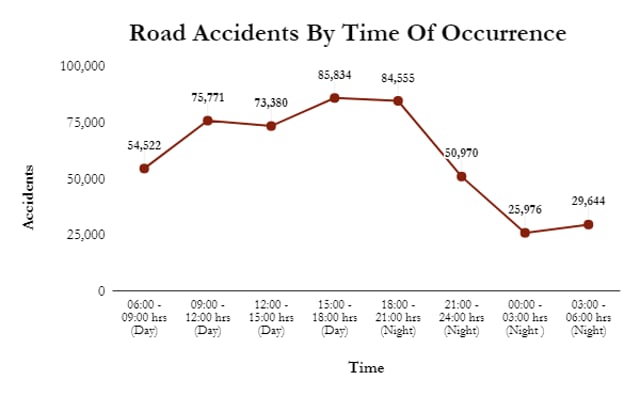 Deadly Afternoons 35 Of Road Accidents In India Reported Between 3pm And 9pm Latest News 1592