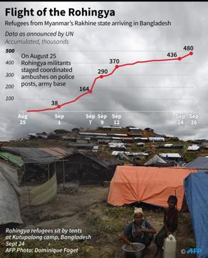 Updated chart showing increasing number of Rohingya refugees fleeing from Myanmar's Rakhine state into neighbouring Bangladesh. (AFP) Updated chart showing increasing number of Rohingya refugees fleeing from Myanmar's Rakhine state into neighbouring Bangladesh. (AFP)