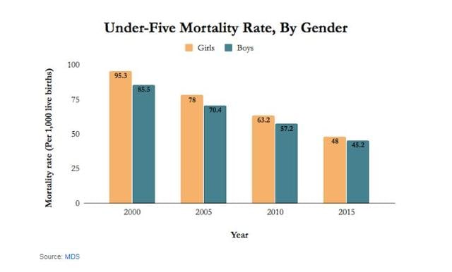 India prevented a million child deaths in 2005-15, neonatal mortality