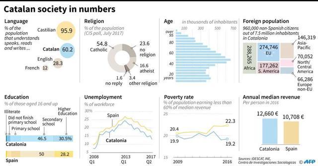 Leading socio-economic indicators for Catalonia. (AFP) Leading socio-economic indicators for Catalonia. (AFP)