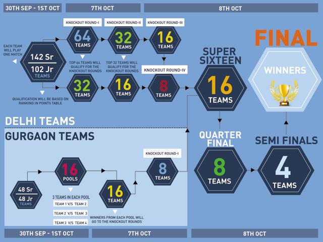Here’s a look at how teams will progress through the rounds of HT GIFA. (HT Photo)