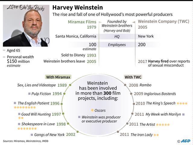 Harvey Weinstein's career as a Hollywood mogul - AFP / AFP (AFP) Harvey Weinstein's career as a Hollywood mogul - AFP / AFP (AFP)