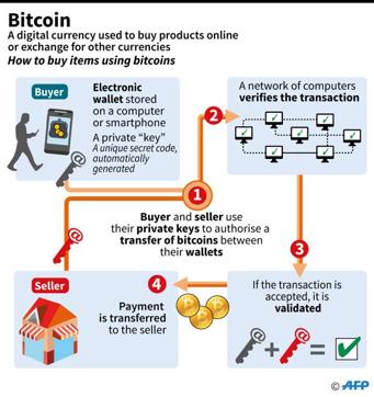 Description of how bitcoins function. For a feature moving overnight Thursday on the use of the digital currency in Venezuela. (AFP) Description of how bitcoins function. For a feature moving overnight Thursday on the use of the digital currency in Venezuela. (AFP)