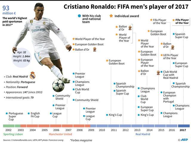 Record of Cristiano Ronaldo, FIFA Player of the Year (AFP)