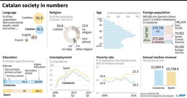 Key socio-economic indicators for Catalonia. (AFP) Key socio-economic indicators for Catalonia. (AFP)