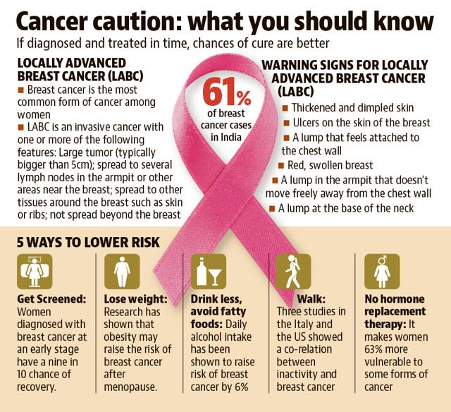 Men Too Can Have Breast Cancer Hear It From A Survivor Health Hindustan Times