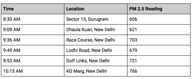 PM 2.5 readings in Delhi and Gurgaon PM 2.5 readings in Delhi and Gurgaon