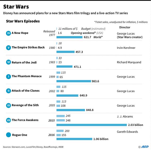 Factfile on the Star Wars franchise, including ticket sales for all films. (AFP) Factfile on the Star Wars franchise, including ticket sales for all films. (AFP)