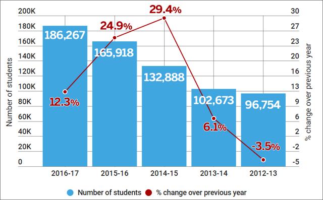 The US remains a favourite destination for Indian students, as the new Open Doors Report has revealed (Hitesh Mathur; source: Open Doors Report) The US remains a favourite destination for Indian students, as the new Open Doors Report has revealed (Hitesh Mathur; source: Open Doors Report)