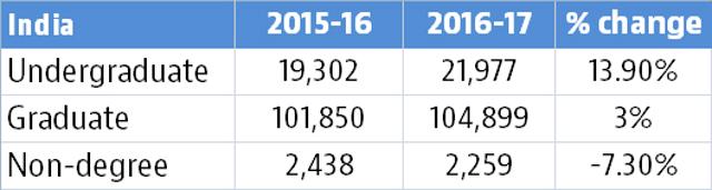 According to the Open Doors Report, graduate programmes drew the maximum number of Indian students though the percentage of students opting for undergradute programmes jumped by 13.90%. (Source: Open Doors Report) According to the Open Doors Report, graduate programmes drew the maximum number of Indian students though the percentage of students opting for undergradute programmes jumped by 13.90%. (Source: Open Doors Report)