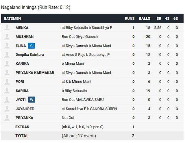 The Full scorecard (BCCI.TV (screen grab)) The Full scorecard (BCCI.TV (screen grab))
