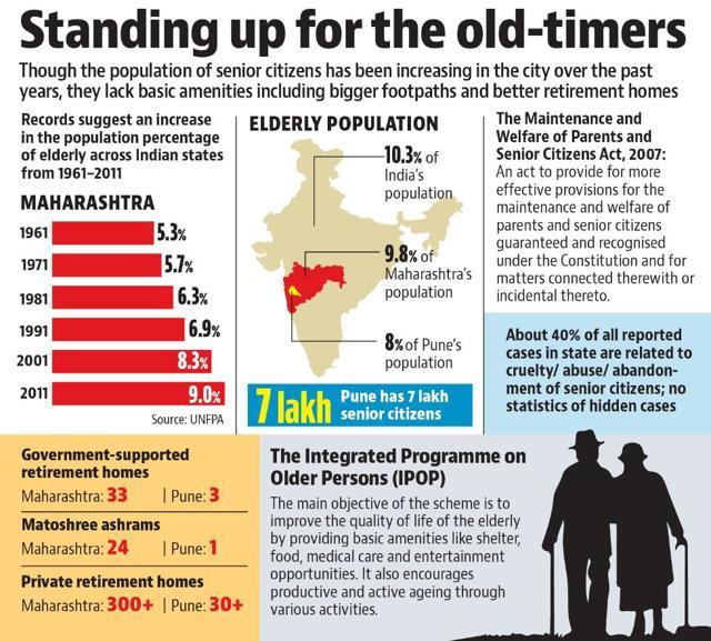 No Home Sweet Home Rising Number Of Elderly In Pune Now Requisites More Retirement Homes Hindustan Times
