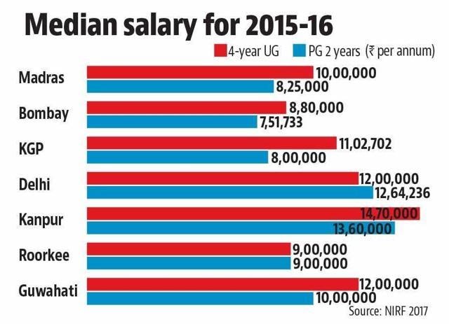 after phd from iit salary