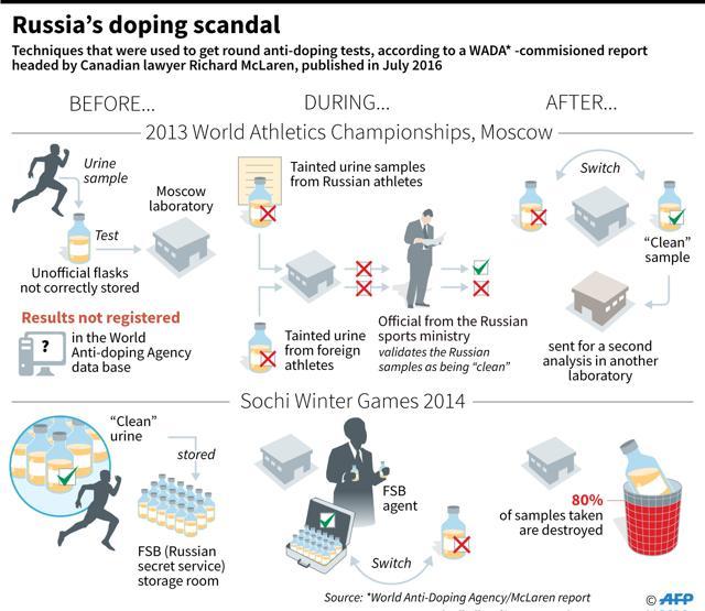 How the Russians allegedly commiteed a raft of doping offences at the Sochi Olympics, according to a WADA-backed report published in July 2016. (AFP) How the Russians allegedly commiteed a raft of doping offences at the Sochi Olympics, according to a WADA-backed report published in July 2016. (AFP)