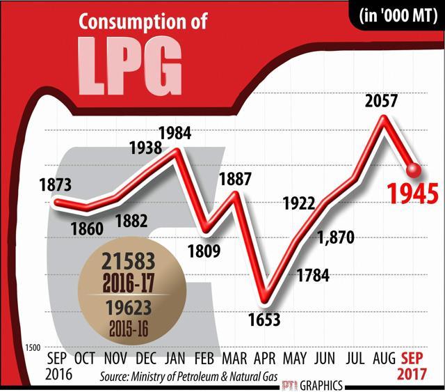 National oil companies skip meet to revise LPG price after Rs 76.5