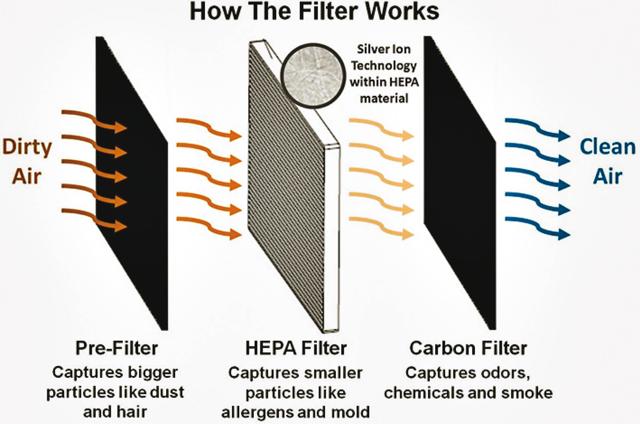 In India, an air purifier with just two or three filters is enough In India, an air purifier with just two or three filters is enough