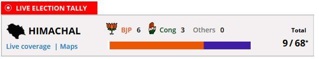 Himachal Pradesh Election Results Highlights: Counting Ends, BJP Takes ...