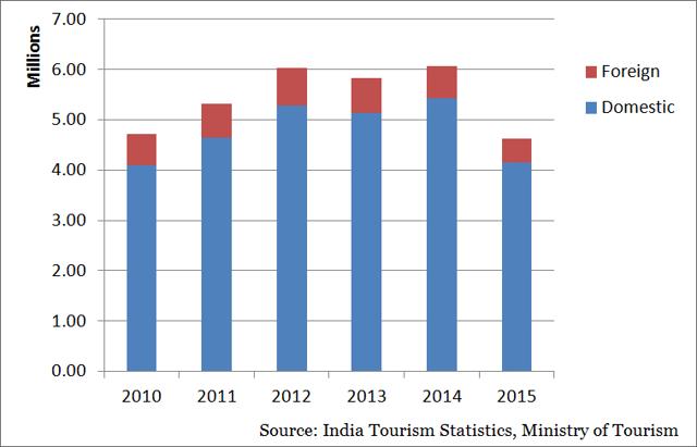 A look at the number of tourists who visited the Taj Mahal over the years. A look at the number of tourists who visited the Taj Mahal over the years.