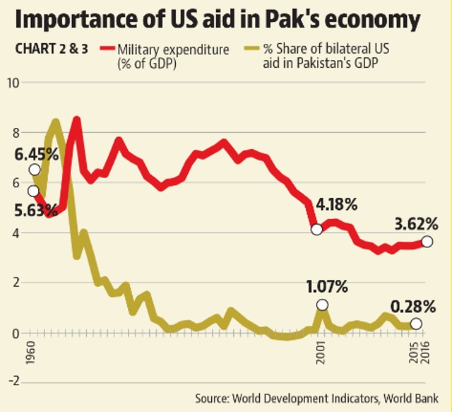 US suspending military aid to Pakistan over terrorism may not inflict
