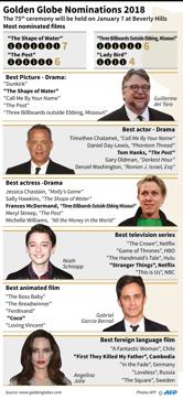 Nominations for the 2018 Golden Globe film and television awards. (AFP) Nominations for the 2018 Golden Globe film and television awards. (AFP)