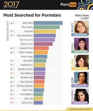 303px x 362px - Pornhub year in review: Sunny Leone, HD Hindi, top searches from India in  2017 - Hindustan Times