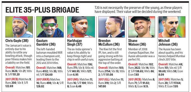 Chris Gayle, Gautam Gambhir and several 35-plus veterans are expected to fetch big money in the auctions. (HT Photo) Chris Gayle, Gautam Gambhir and several 35-plus veterans are expected to fetch big money in the auctions. (HT Photo)