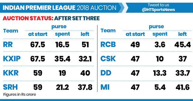 KL Rahul and Manish Pandey are currently the joint-bid with Rs 11 crore. (HT Photo) KL Rahul and Manish Pandey are currently the joint-bid with Rs 11 crore. (HT Photo)