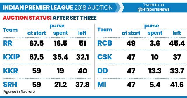 IPL नीलामी: चेन्नई-मुंबई... किस टीम को चाहिए कितने खिलाड़ी? जानिए किसके  पर्स में कितना पैसा - IPL auction 2023 Full squad updated purse left slots  available IPL 2023 mini auction all you