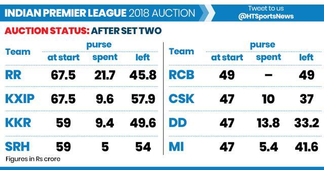 IPL auction 2018 - Purse available after round 2. (HT Photo) IPL auction 2018 - Purse available after round 2. (HT Photo)