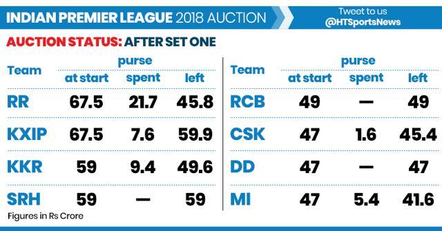 IPL auction 2018 - Purse left after Round 1. (HT Photo) IPL auction 2018 - Purse left after Round 1. (HT Photo)