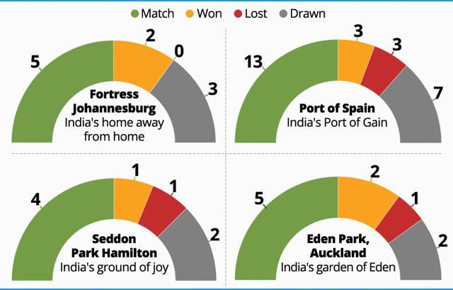The graph shows the grounds abroad where the Indian cricket team have been successful. (HT Photo) The graph shows the grounds abroad where the Indian cricket team have been successful. (HT Photo)