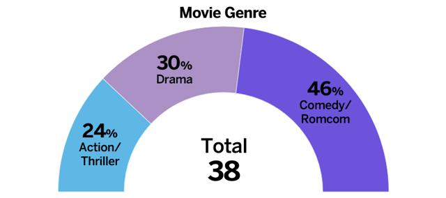 Source: Box Office India Source: Box Office India